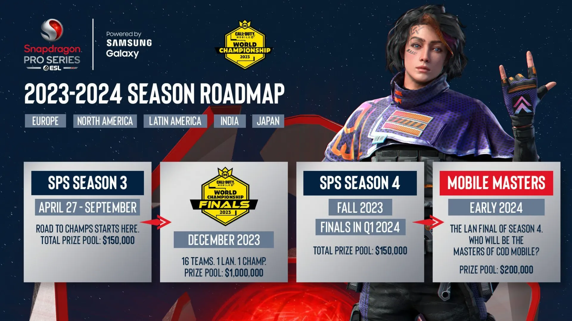 Activision, ESL, and Faceit Group announced the 2023 and 2024 seasons of COD Mobile Esports, featuring the World Championship and Snapdragon Mobile Masters, with a total prize pool of $1.5 million.